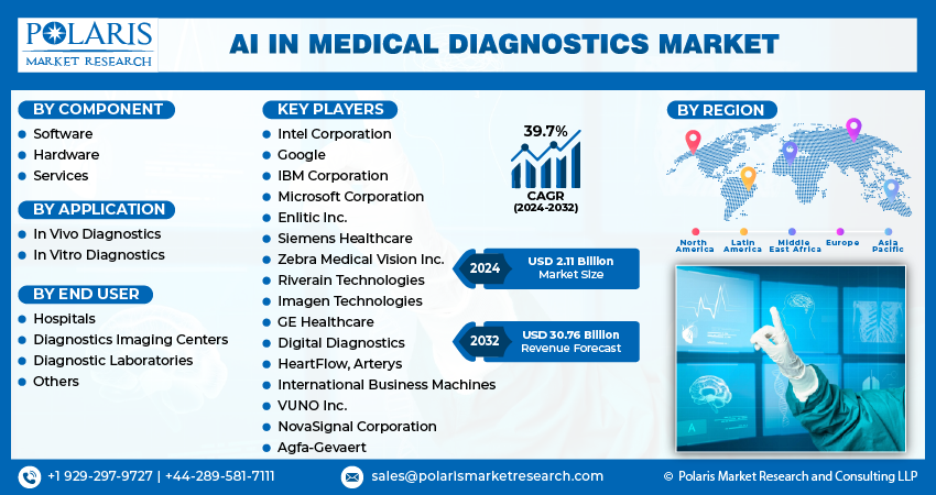 AI in Medical Diagnostics Market Size